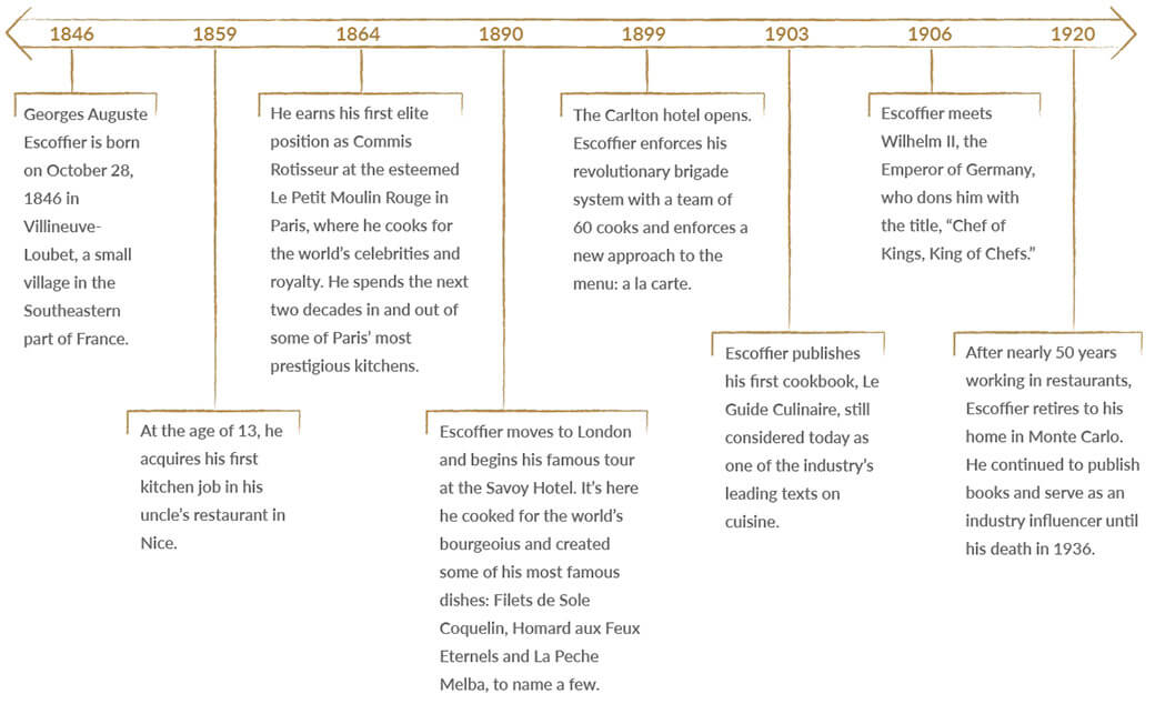 Timeline