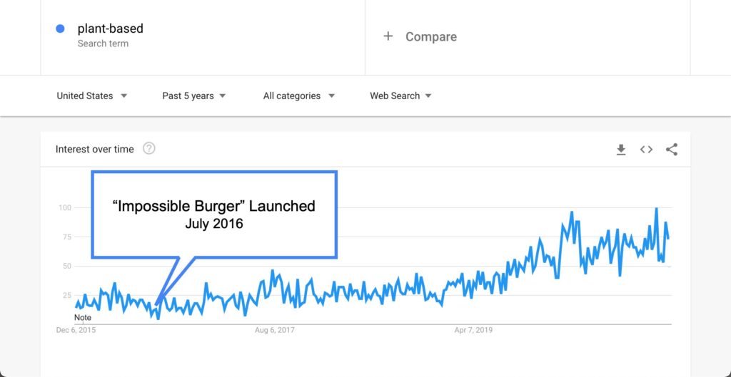 plant based google trends graph