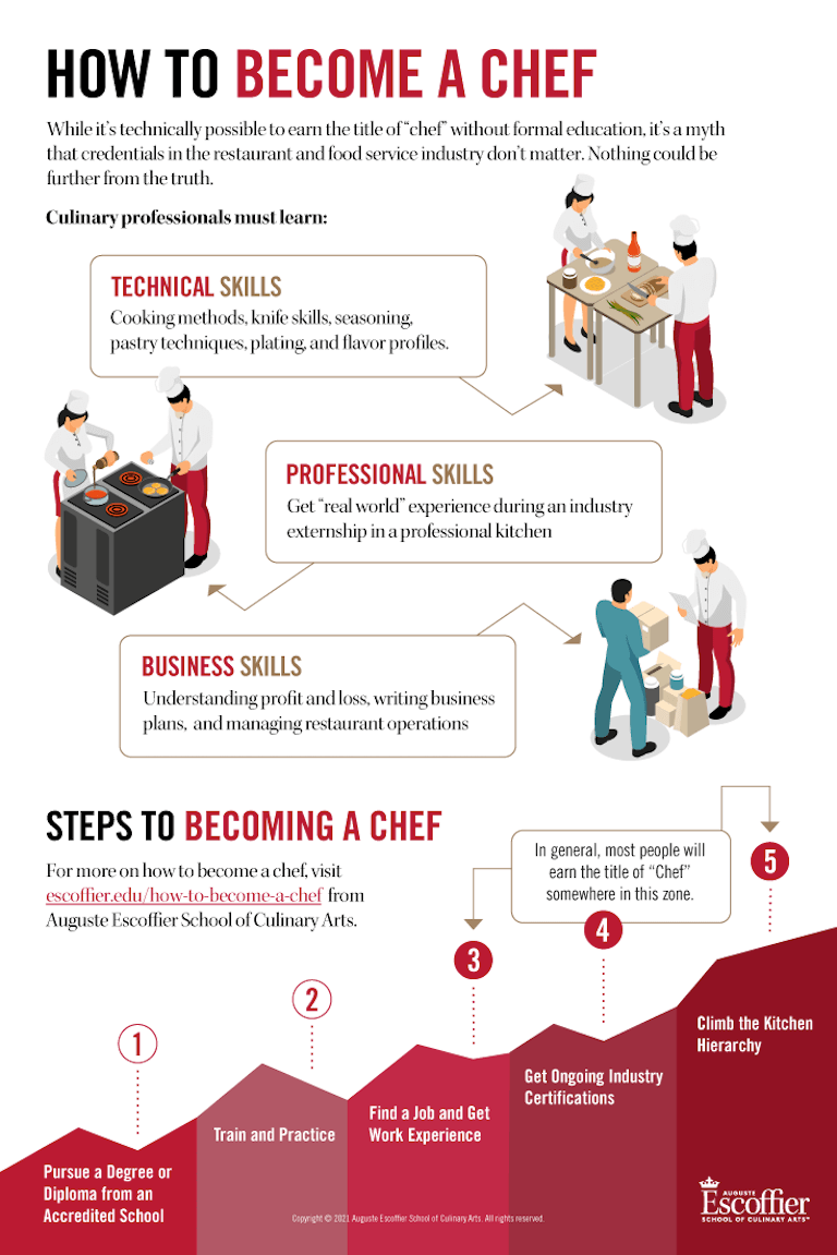 How to Become a Chef infographic