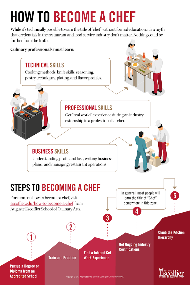 Pastry Chef: What Is It? and How to Become One?