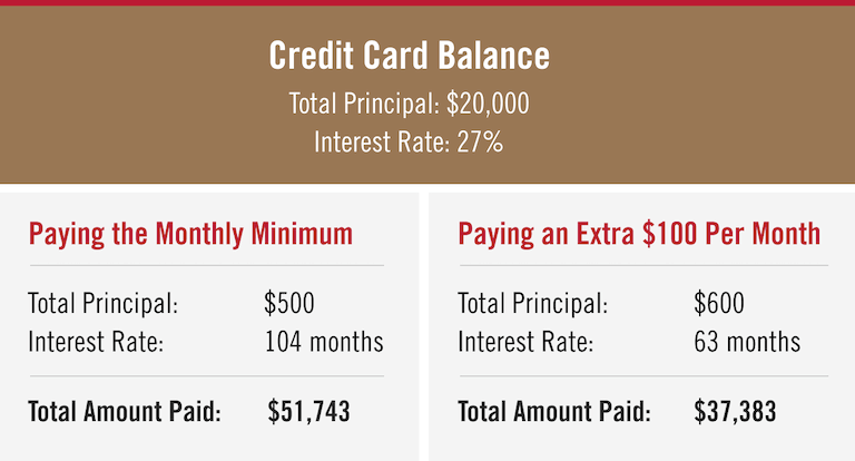 credit card paydown chart