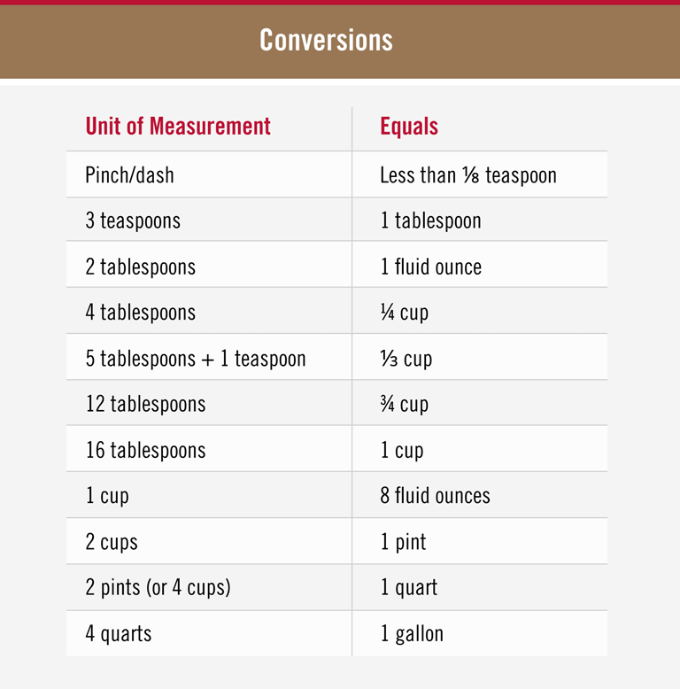 Conversions Chart