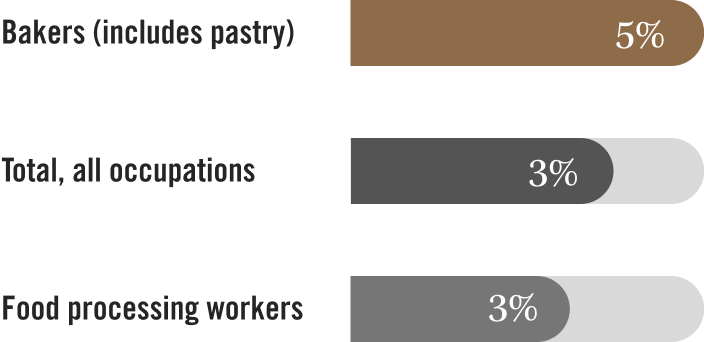 Bakers employment growth chart graphic