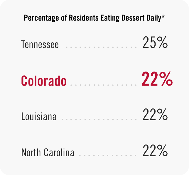 Percentage of Residents Eating Dessert Daily statistics graphic