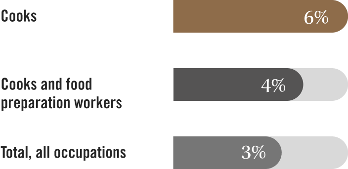Employment for cooks graph