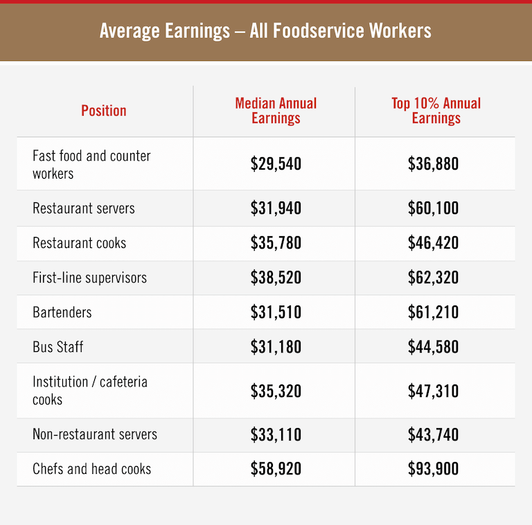 Average Earnings for All Foodserivce Workers table