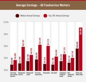 Server Income U.S. Restaurant and Foodservice Industry Statistics and Trends for 2024 ...