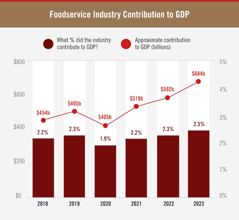 Foodservice Industry Contribution to GDP line chart