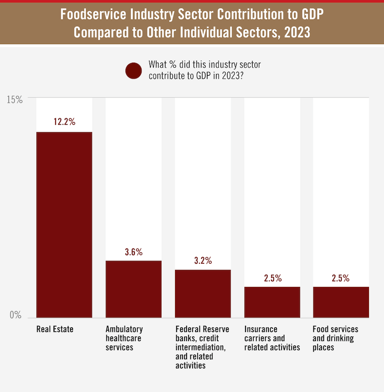 Foodservice Industry Sector Contribution to GDP Compared to Other Individual Sectors table