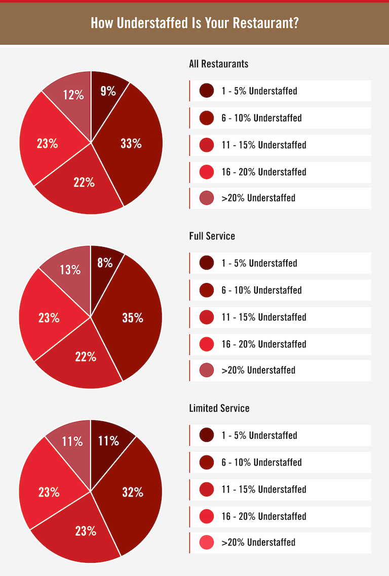 How Understaffed Is Your Restaurant pie charts