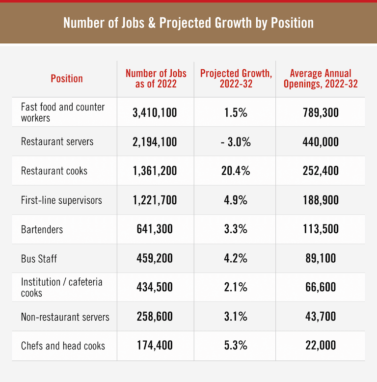 Number of Jobs and Projected Growth by Position Table