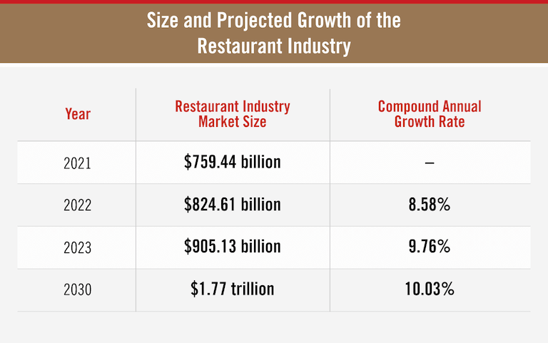 Size and Projected Growth of the Restaurant Industry table