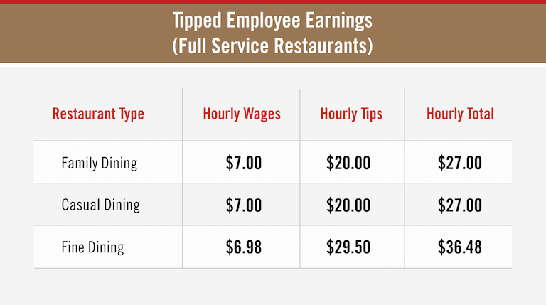 Tipped Employee Earnings at Full Service Restaurants table