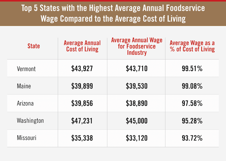 Top 5 States with the Highest Average Annual Foodservice Wage Compared to the Average Cost of Living table