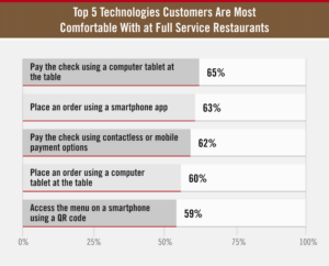 2024 Restaurant Technology and Innovation Statistics: Trends Shaping ...
