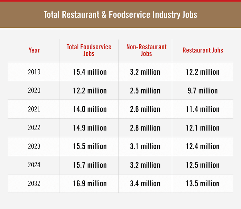 Total Restaurant and Foodservice Industry Jobs chart